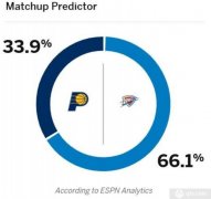 ESPN更新NBA总决赛G2胜率 雷霆取胜概率达661%